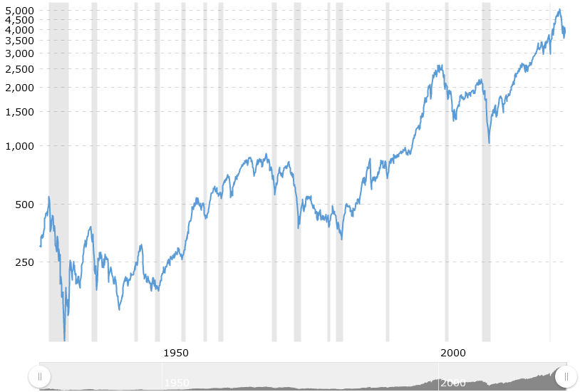 95-year S&P 500 chart